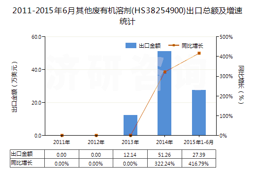 2011-2015年6月其他廢有機溶劑(HS38254900)出口總額及增速統(tǒng)計